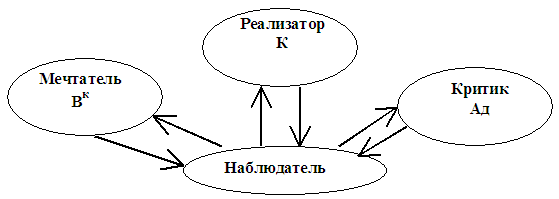критик, реалист, мечтатель