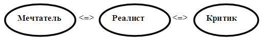 критик, реалист, мечтатель
