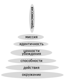 техники нлп - логические уровни