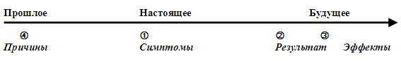 нлп техника - score